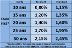 Barème des taux