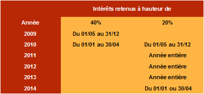 D&eacute;duction int&eacute;r&ecirc;ts d'emprunt