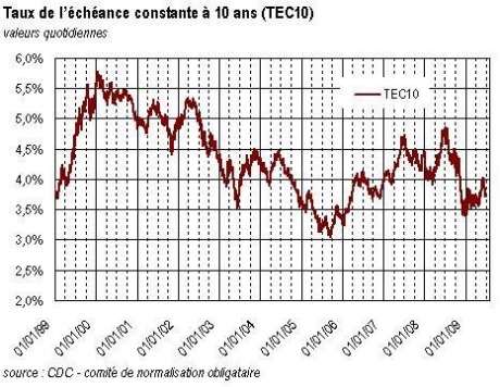 Evolution de l'indice OAT 10 ans (TEC 10)