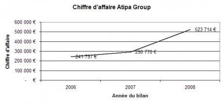 Evolution du chiffre d'affaire des sociétés de Atipa Group