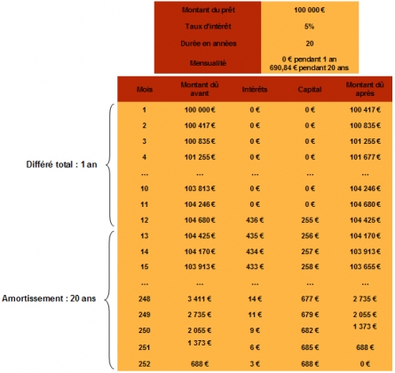 Exemple de différé total (intérêts intercalaires) + amortissement