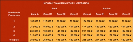 Montant du Pr&ecirc;t &agrave; taux z&eacute;ro 2010