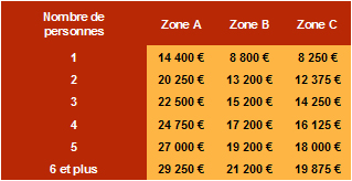 Prêt à taux zéro 2010 - Montant dans l'ancien