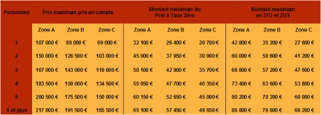 Prêt à taux zéro 2010 - Montant dans le neuf
