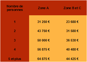 Pr&ecirc;t &agrave; taux z&eacute;ro 2010 - Plafond de ressources