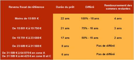 Pr&ecirc;t &agrave; taux z&eacute;ro 2010 - Remboursement dans l'ancien