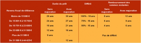 Pr&ecirc;t &agrave; taux z&eacute;ro 2010 - Remboursement dans le neuf - Zone B et C