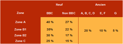 Pr&ecirc;t &agrave; taux z&eacute;ro 2011 : Quotit&eacute;