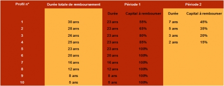 Remboursement du pr&ecirc;t &agrave; taux z&eacute;ro 2011