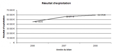 Evolution résultat exploitation Atipa Group