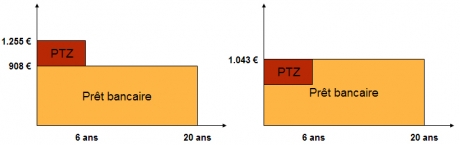 Lissage de crédits