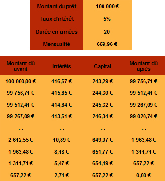 Prêt amortissable TA