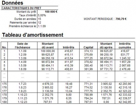 Tableau amortissement