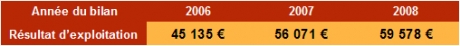 Tableau évolution résultat exploitation Atipa Group